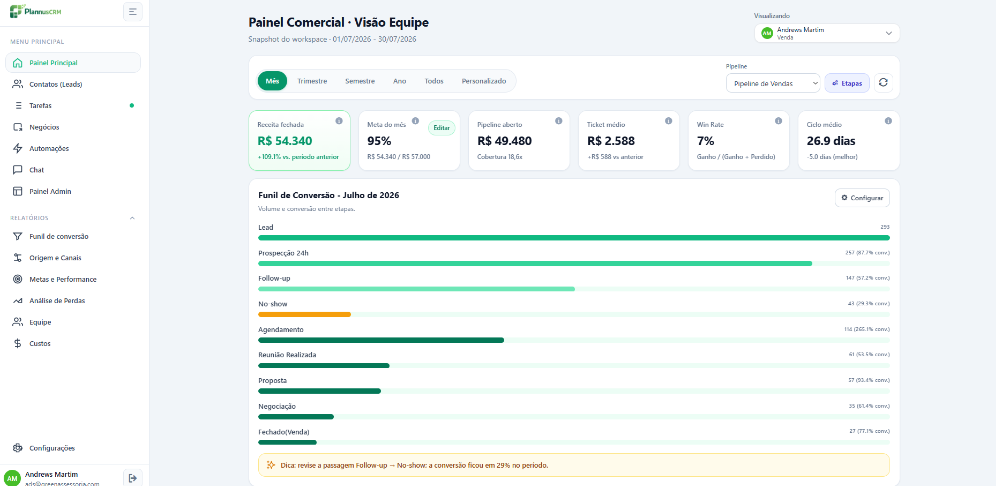 Painel Comercial do Plannus CRM com funil de conversão, receita fechada e métricas em tempo real